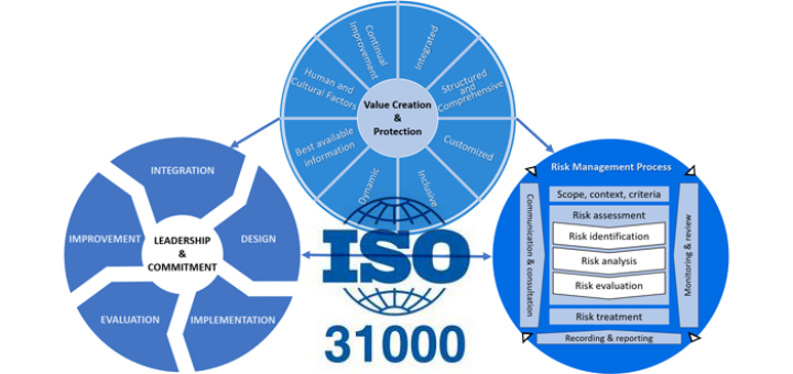 Стандарт риска исо. Риск менеджмент ИСО 31000. ISO по рискам 31000. ISO 31000 управление рисками. Процесс управления рисками ИСО 31000.