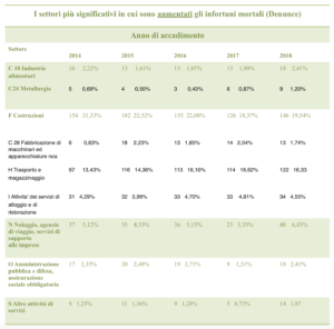 tabella aumento infortuni relazione inail 2018