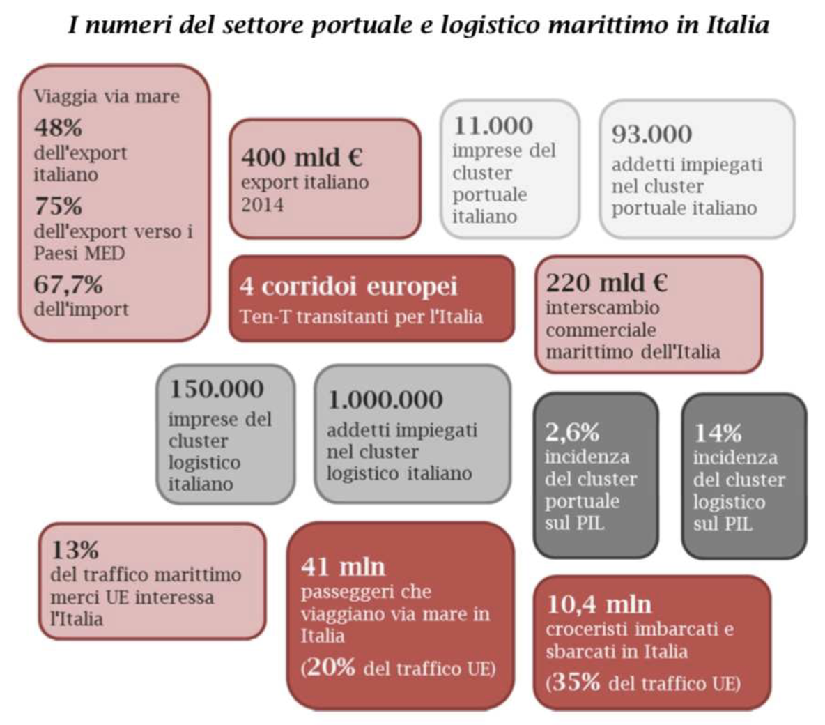i numeri del settore portuale e logistico marittimo in italia