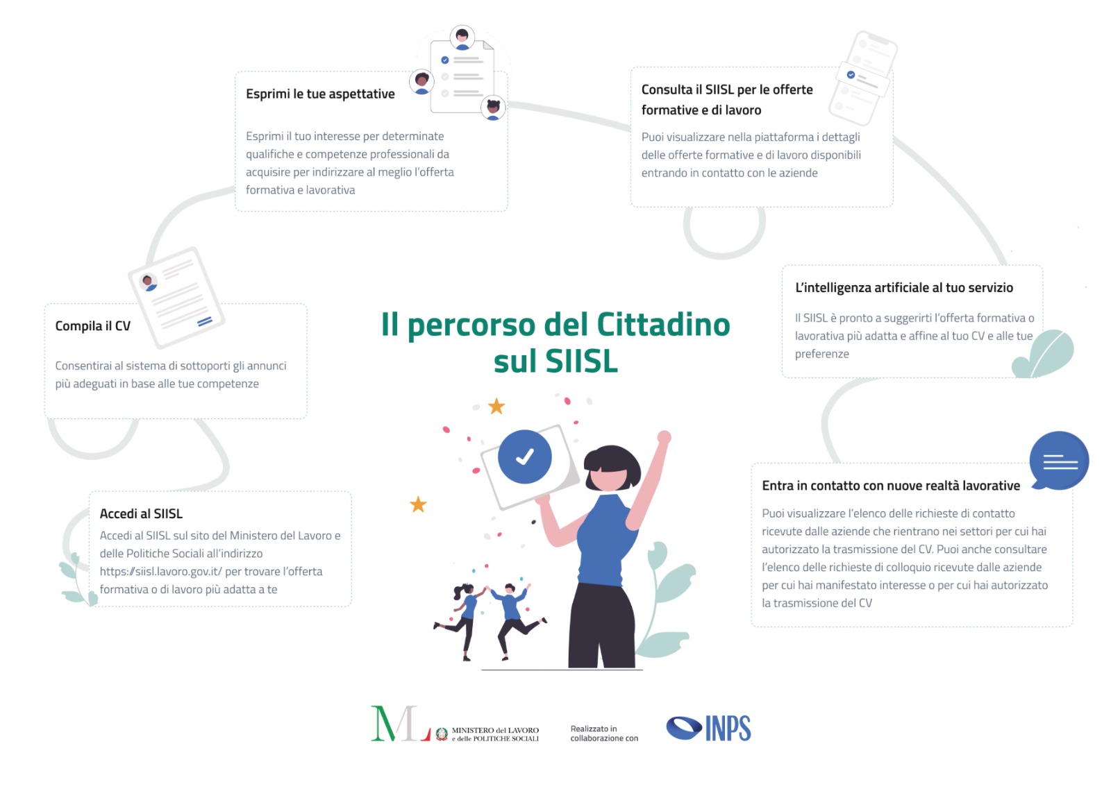 SIISL percorso-cittadino-siisl